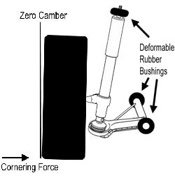 Rubber bushing camber deformation